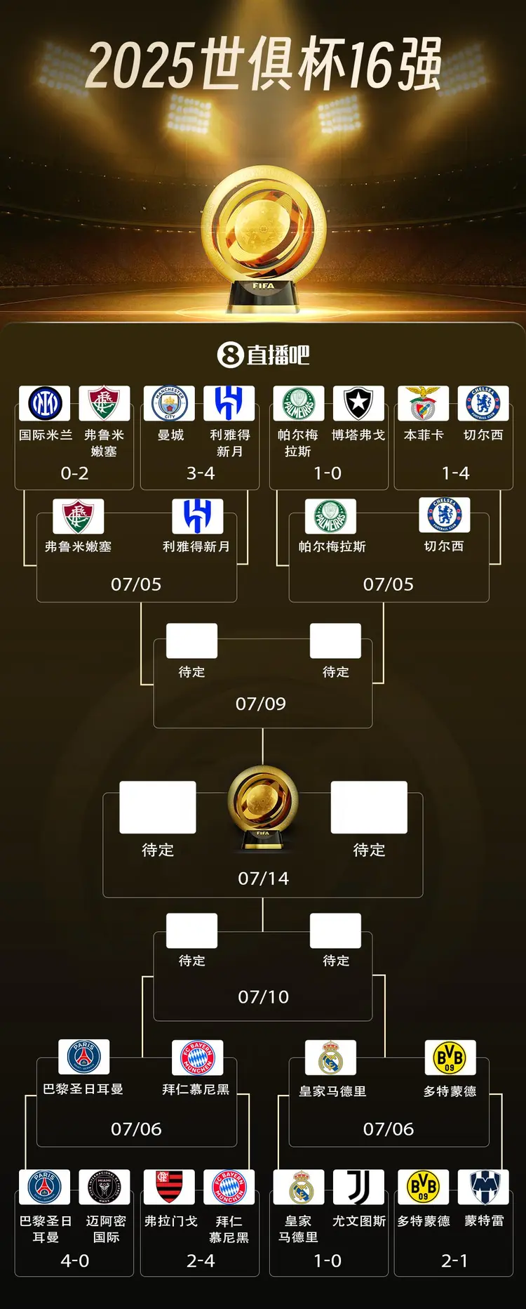 世俱杯最后一个8强诞生！德甲双雄强势晋级，202的简单介绍