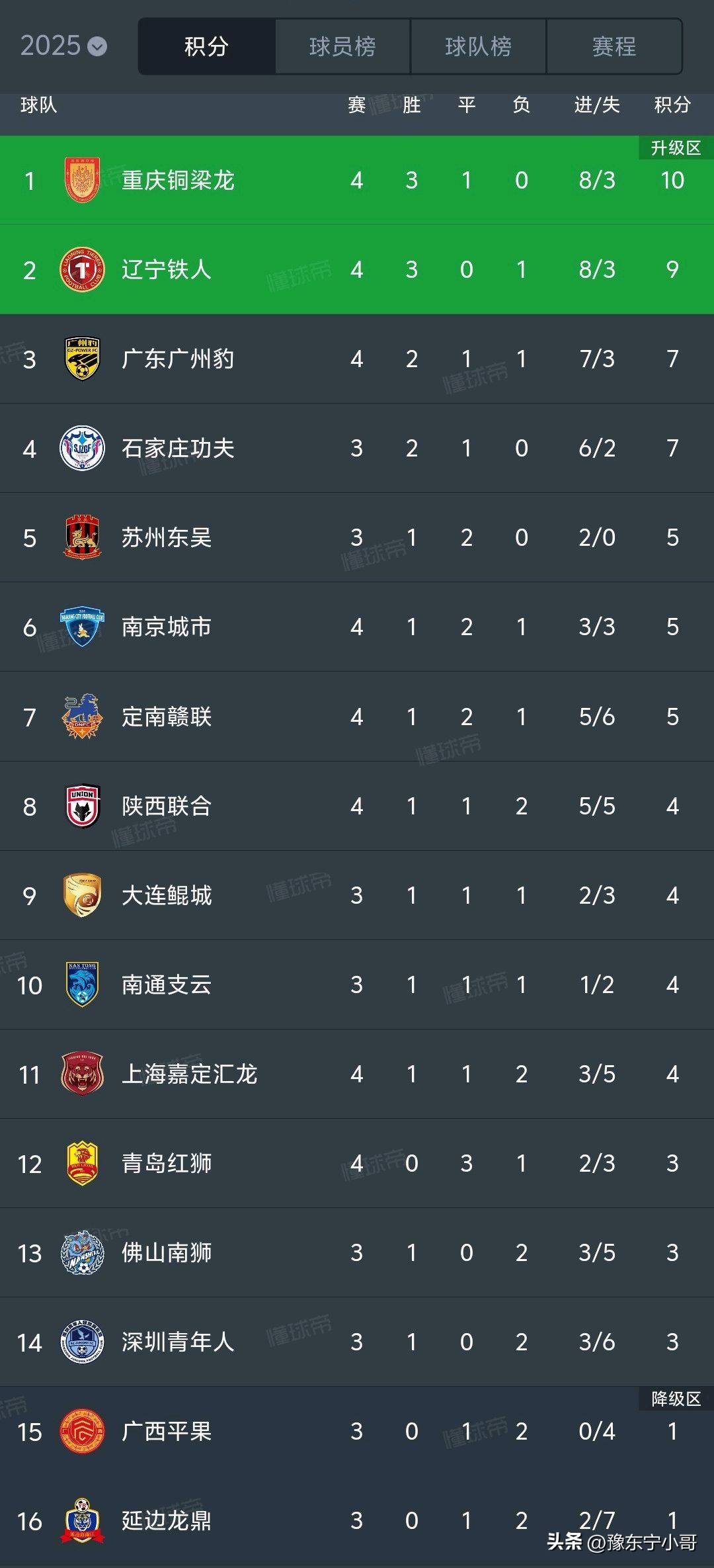中甲积分榜：重庆辽宁稳居前2，广州豹紧追其后！的简单介绍