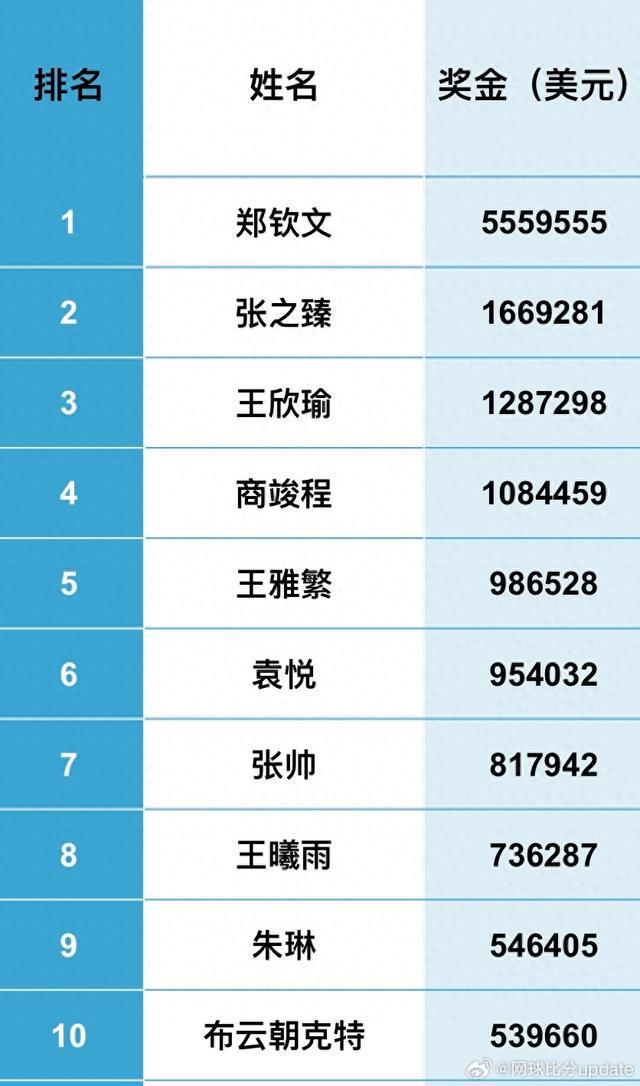 美网正赛入围名单公布：郑钦文领衔5+2，中国网协7人位列其中