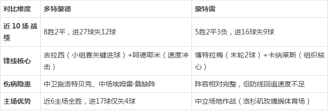 多特蒙德vs蒙特雷全场数据：多特控球率46%，射的简单介绍