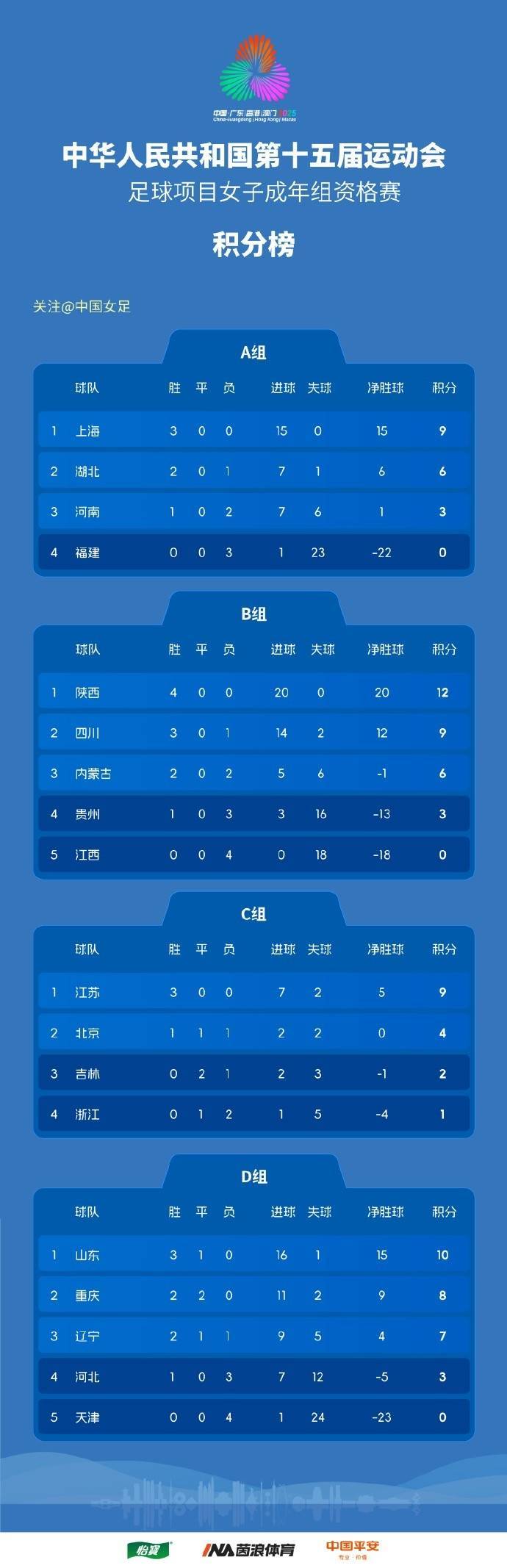 全运会女足：江苏3-1山东，四川0-1湖北，上海、浙江狂胜的简单介绍